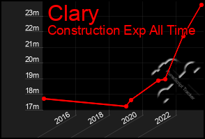 Total Graph of Clary