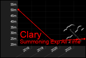 Total Graph of Clary