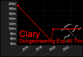 Total Graph of Clary