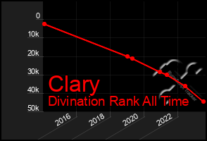 Total Graph of Clary