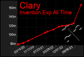 Total Graph of Clary