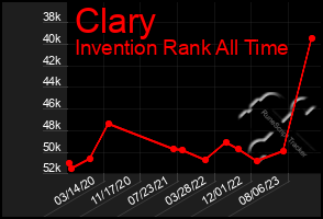 Total Graph of Clary