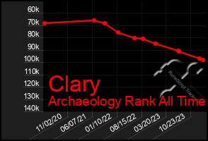 Total Graph of Clary