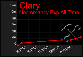 Total Graph of Clary