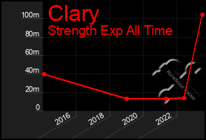 Total Graph of Clary