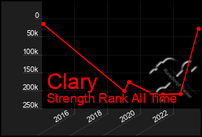 Total Graph of Clary