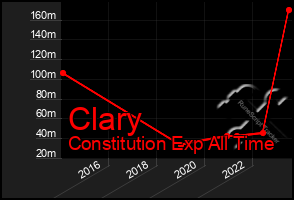 Total Graph of Clary