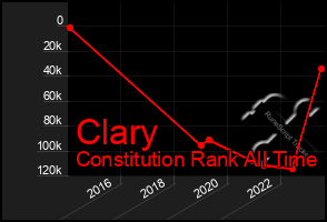 Total Graph of Clary