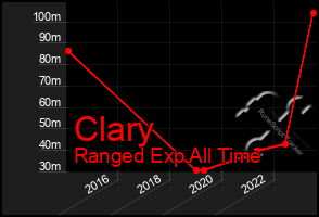 Total Graph of Clary