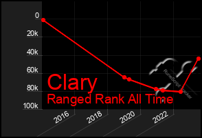 Total Graph of Clary