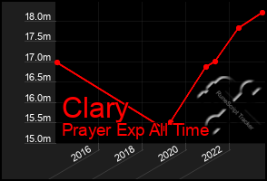 Total Graph of Clary