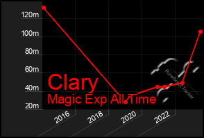 Total Graph of Clary