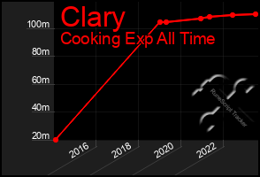 Total Graph of Clary