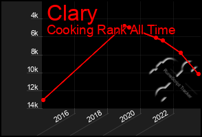 Total Graph of Clary