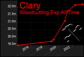 Total Graph of Clary