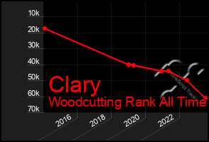 Total Graph of Clary