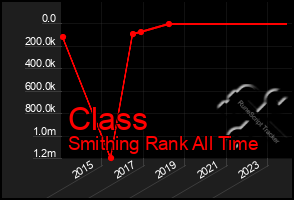 Total Graph of Class