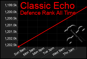 Total Graph of Classic Echo