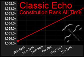 Total Graph of Classic Echo