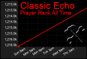 Total Graph of Classic Echo