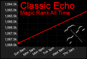 Total Graph of Classic Echo