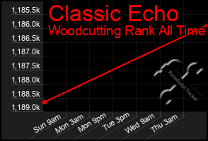 Total Graph of Classic Echo