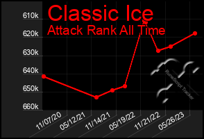 Total Graph of Classic Ice