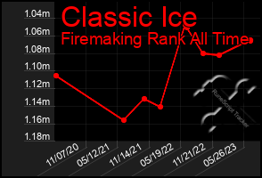 Total Graph of Classic Ice