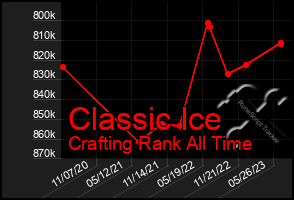 Total Graph of Classic Ice