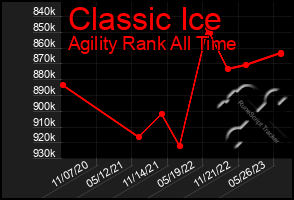 Total Graph of Classic Ice