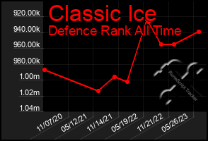 Total Graph of Classic Ice