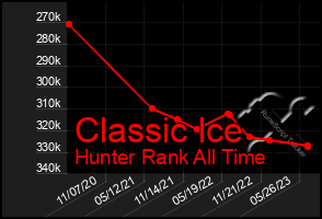 Total Graph of Classic Ice