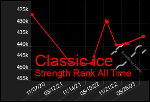 Total Graph of Classic Ice