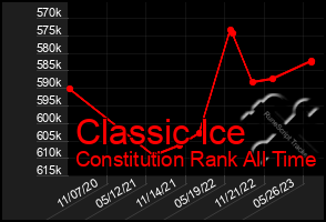 Total Graph of Classic Ice