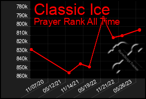 Total Graph of Classic Ice