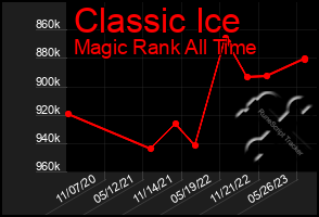 Total Graph of Classic Ice