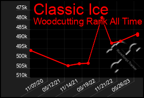 Total Graph of Classic Ice