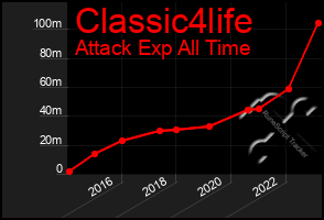 Total Graph of Classic4life