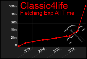 Total Graph of Classic4life