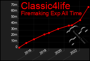 Total Graph of Classic4life