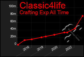 Total Graph of Classic4life