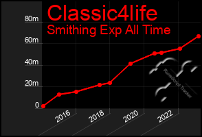 Total Graph of Classic4life