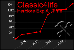 Total Graph of Classic4life