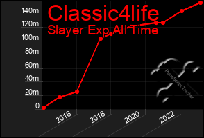 Total Graph of Classic4life