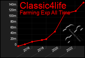 Total Graph of Classic4life