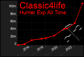 Total Graph of Classic4life