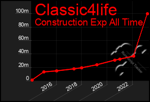 Total Graph of Classic4life