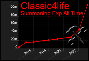 Total Graph of Classic4life