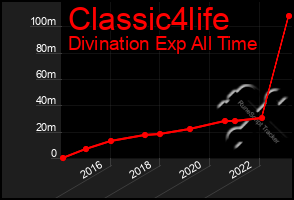 Total Graph of Classic4life