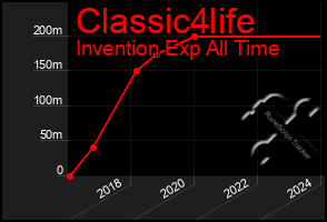 Total Graph of Classic4life